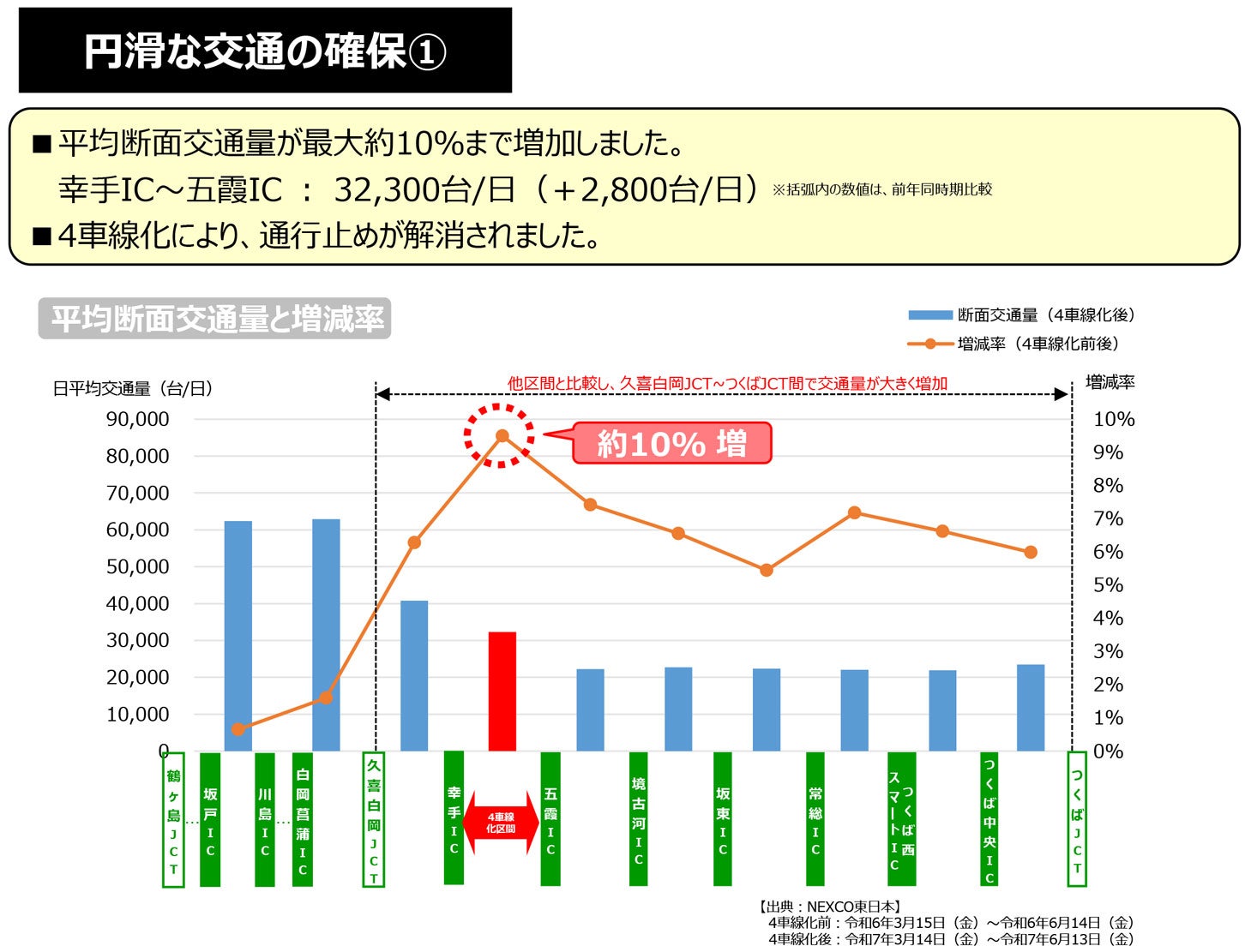 圏央道 幸手IC～五霞ICでは、平均断面交通量が最大約10％まで増加した。