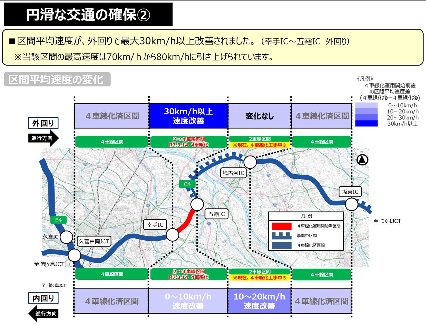 圏央道 幸手IC～五霞ICでは、区間平均速度が最大30km/h以上改善した。