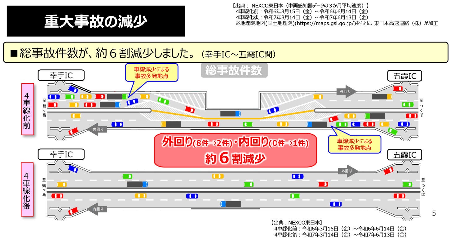 圏央道 幸手IC～五霞ICでは、4車線化で交通事故が約6割減少した。