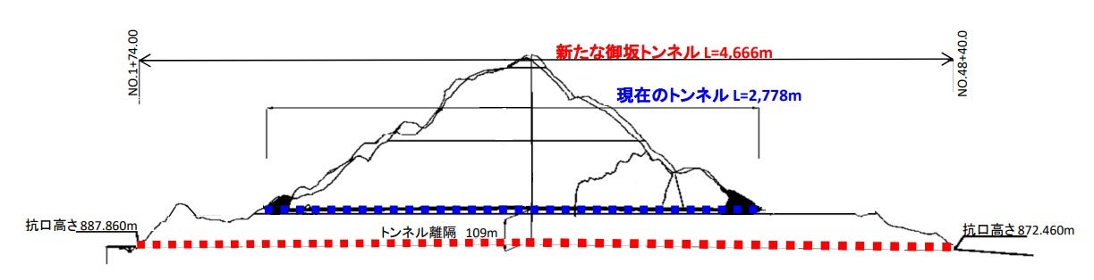 新たな御坂トンネルの計画ルート案。青い線が現在の新御坂トンネルで、下部の赤点線が新トンネル。