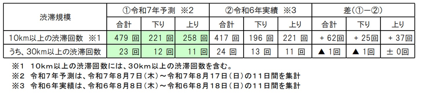 2025年度と2024年度のお盆期間における渋滞回数比較。