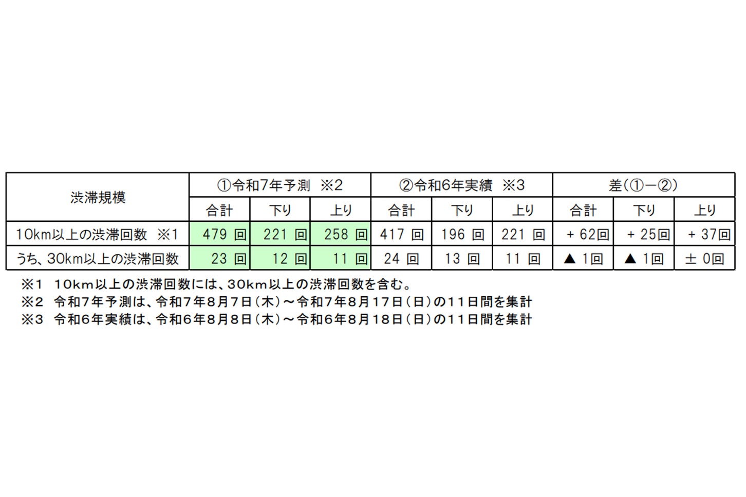 2025年度（今年）と2024年度（昨年）とのお盆の期間における渋滞回数比較