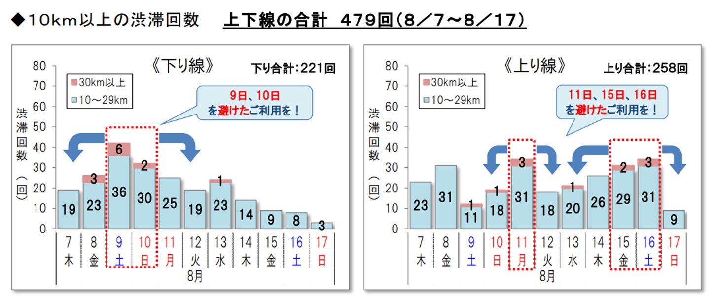 2025年度におけるお盆の上下線別10km以上の渋滞発生見込み回数