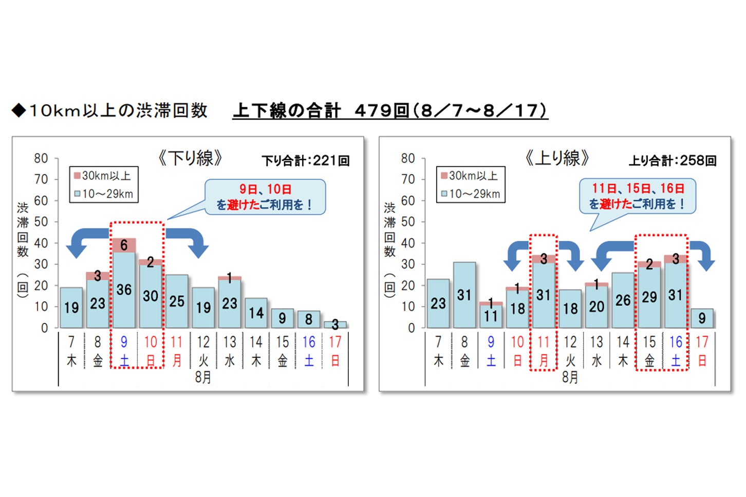 2025年度におけるお盆の上下線別10km以上の渋滞発生見込み回数