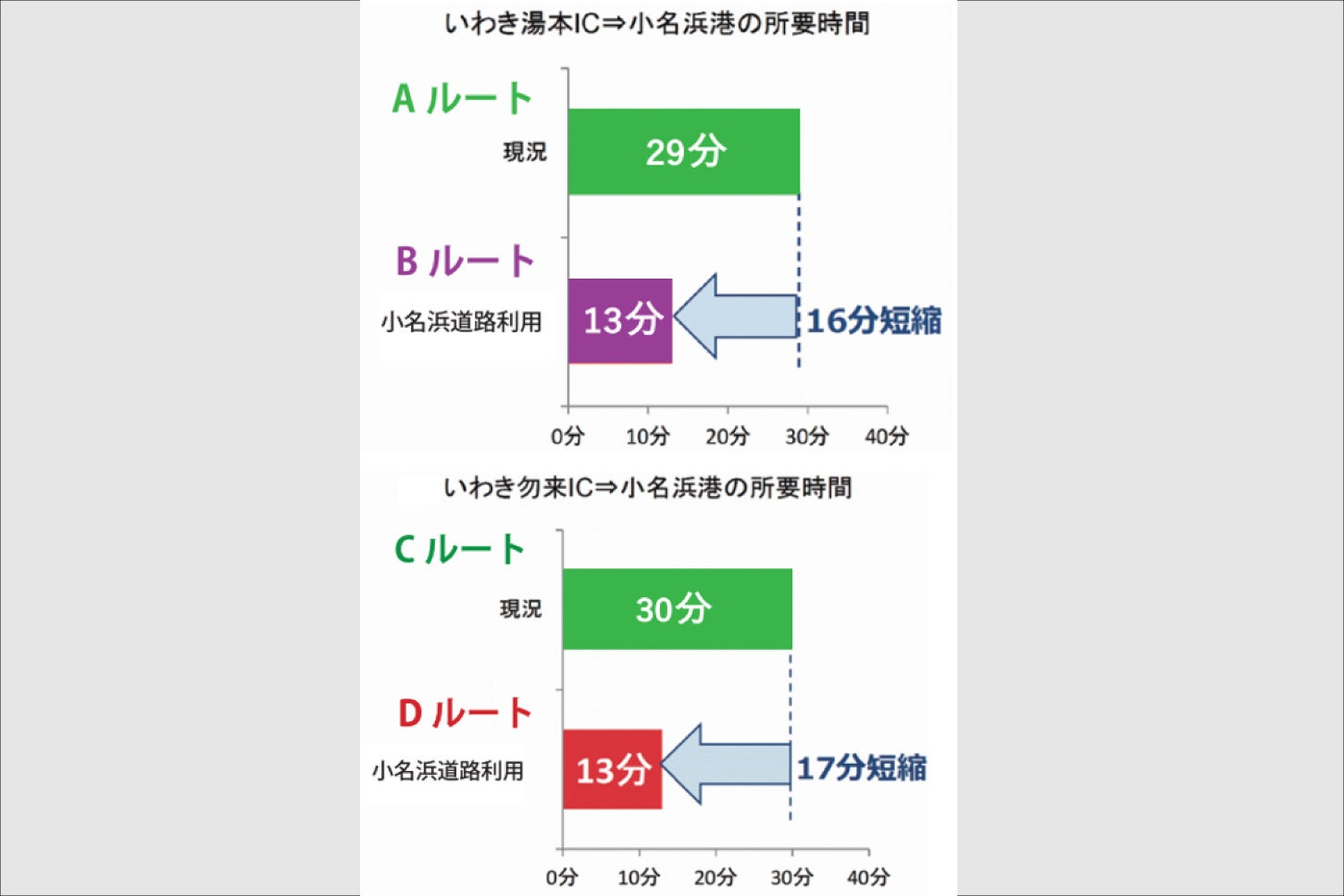 小名浜道路によって常磐道から小名浜港までの所要時間が大幅に短縮される。