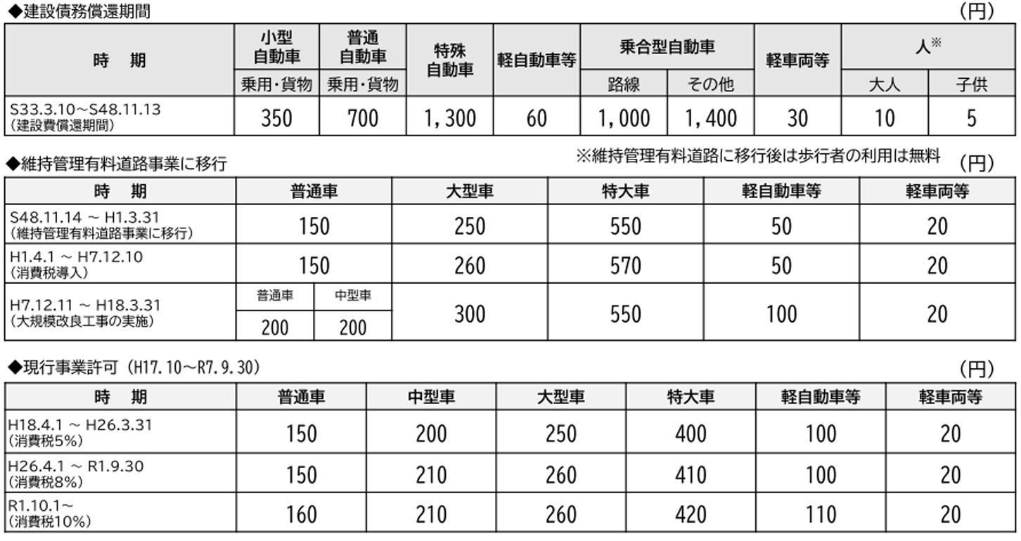 関門トンネルの料金の推移