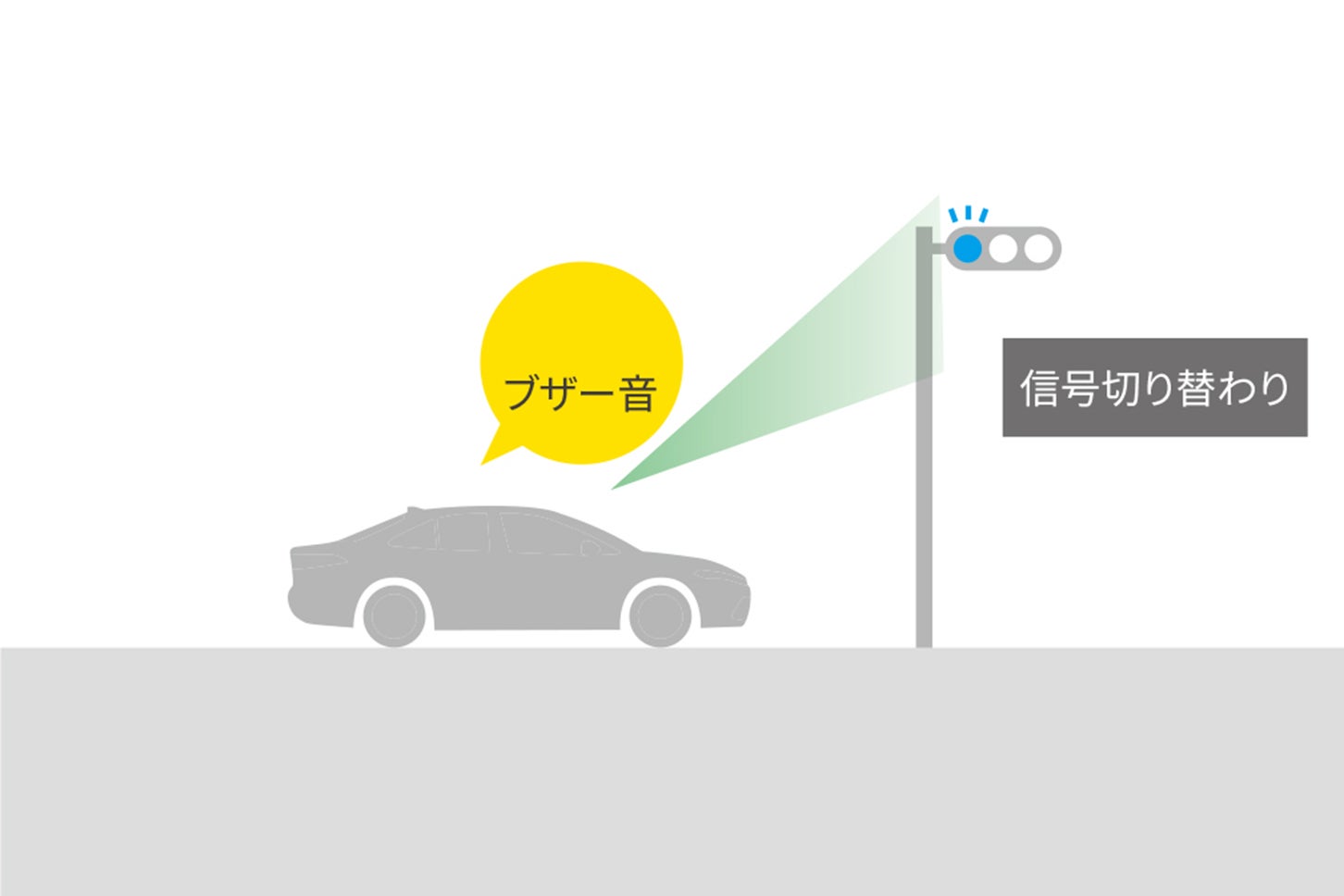 トヨタ・アクア｜発進遅れ告知機能 ： 信号切り替わり告知（作動イメージ）