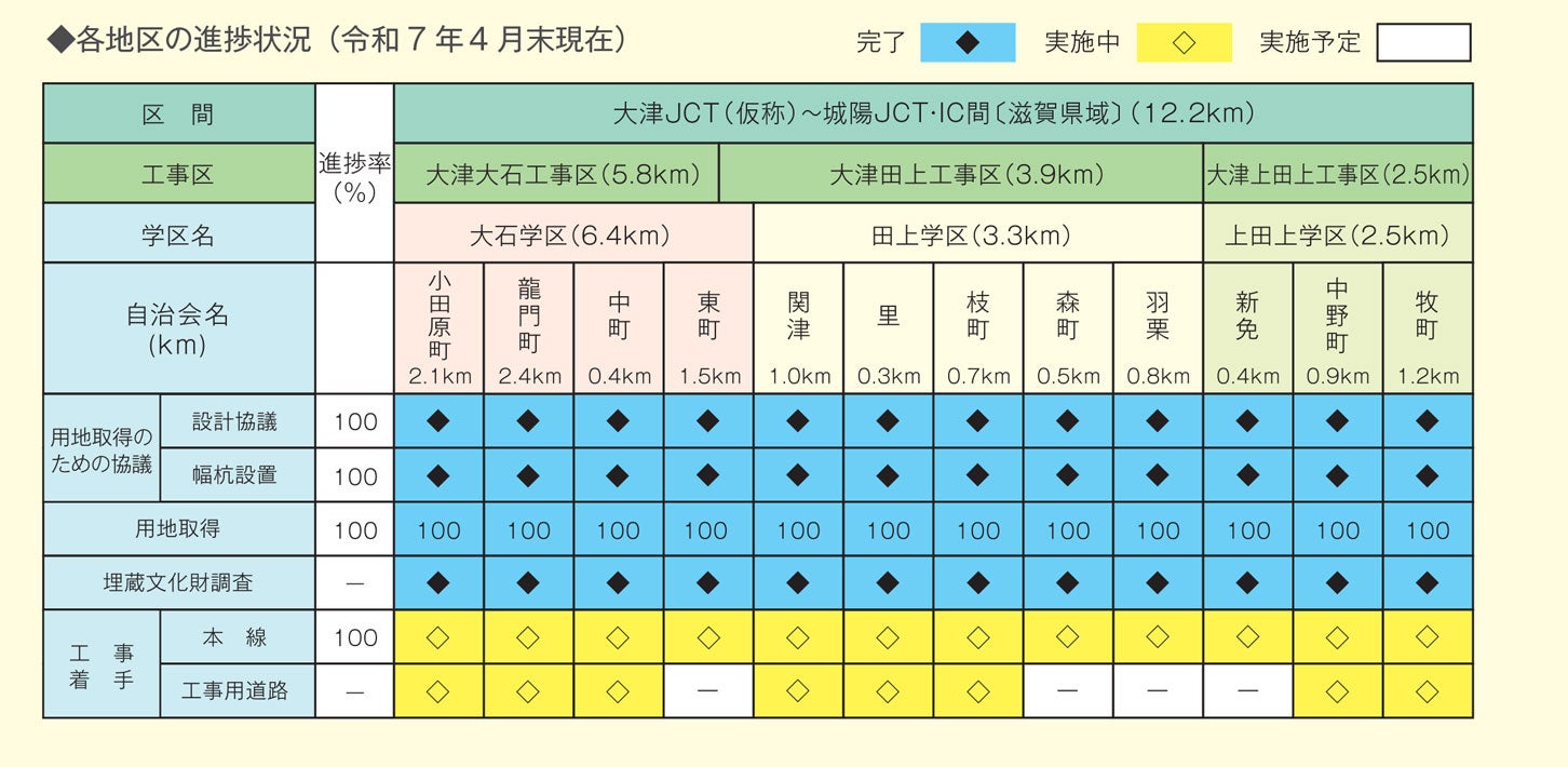新名神高速「大津JCT～城陽JCT・IC」の工事進捗。