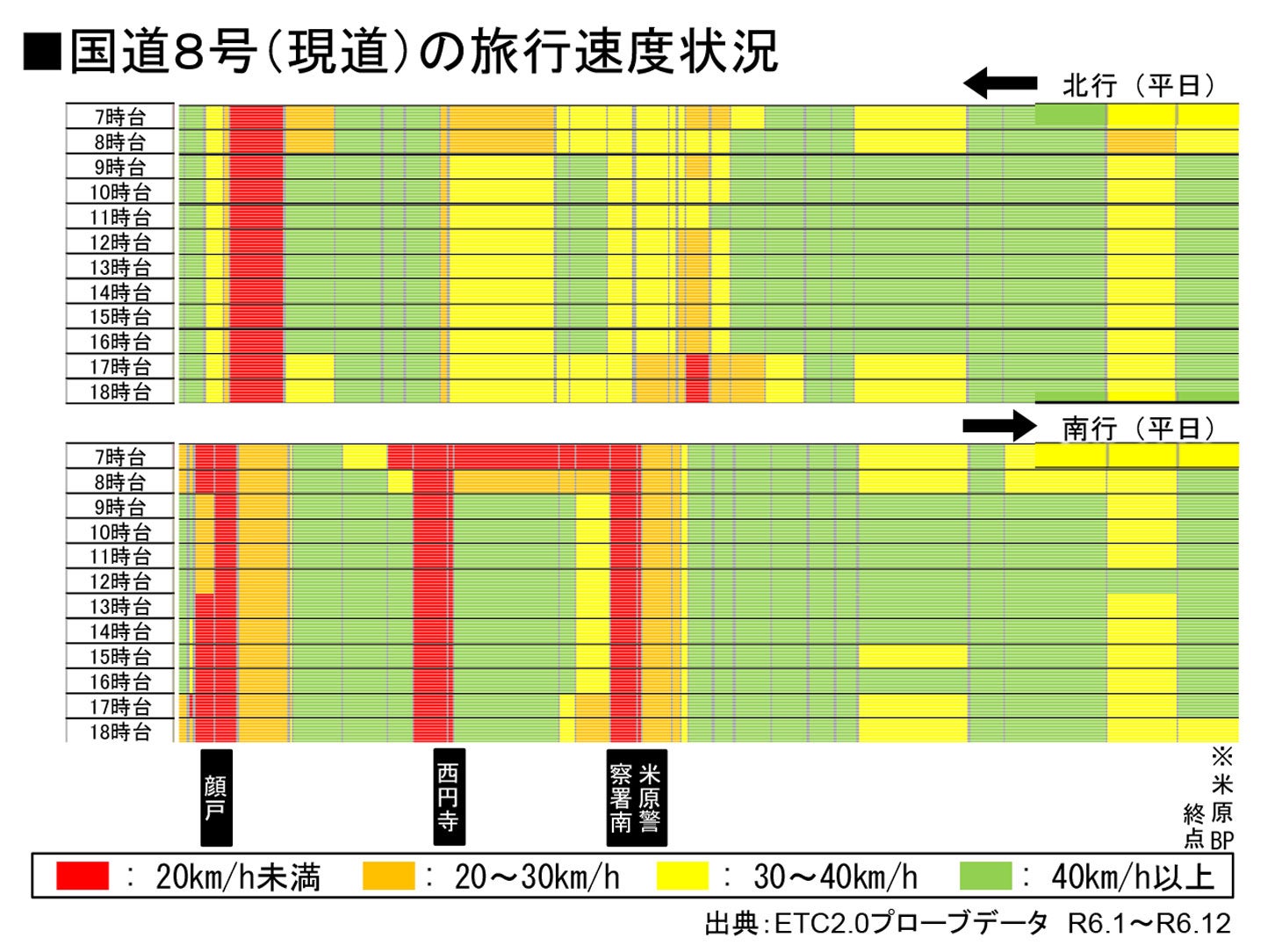 国道8号現道の旅行速度状況。