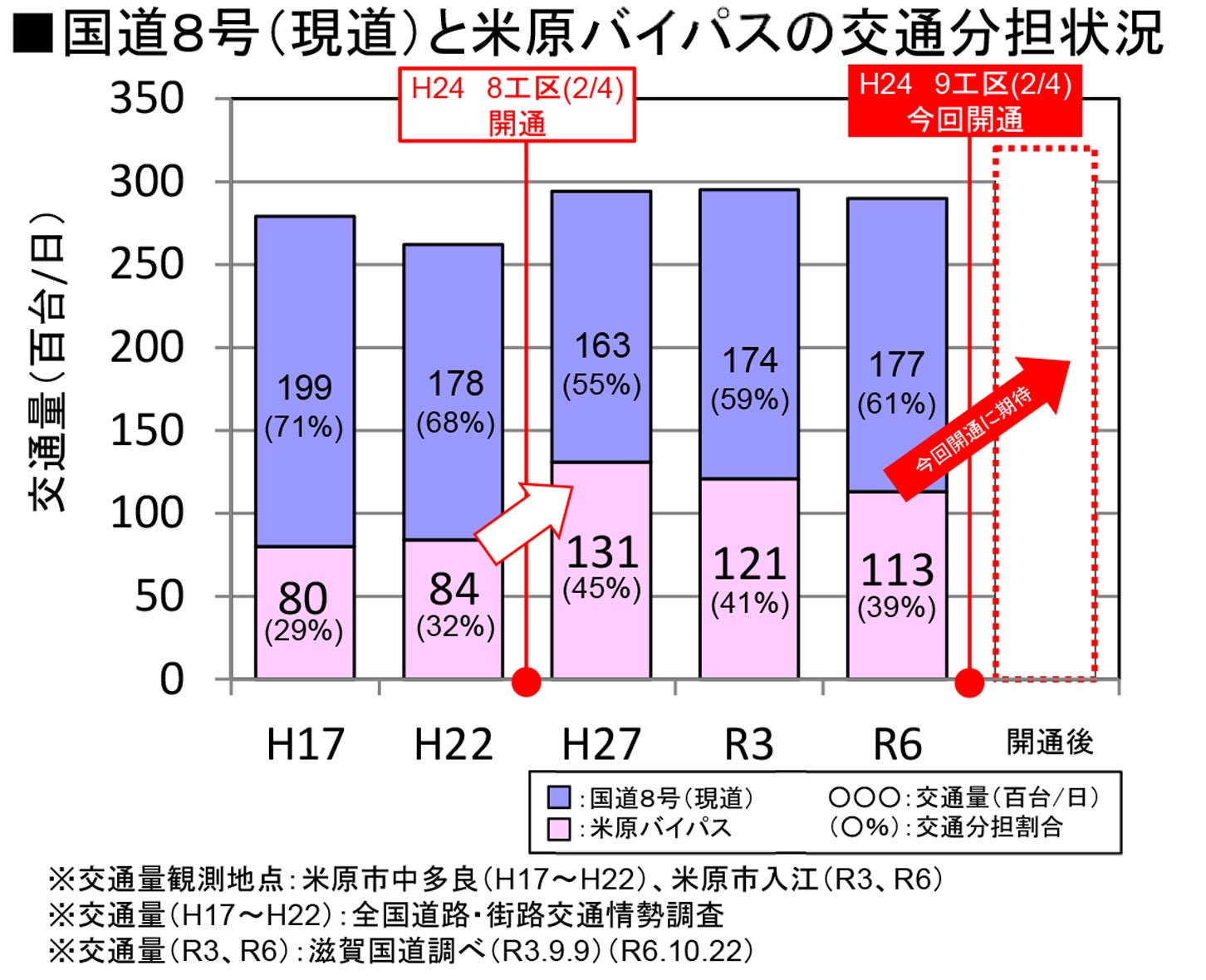 国道8号現道と米原バイパスの交通分担状況。
