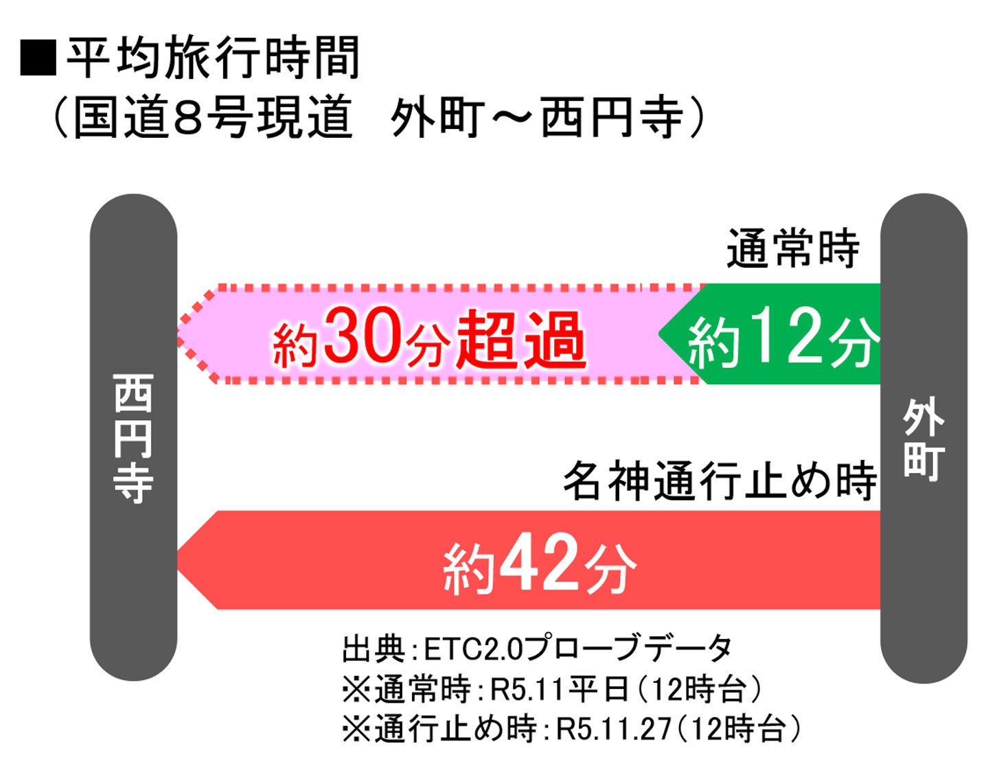 平均旅行時間（国道8号現道外町～西円寺）。