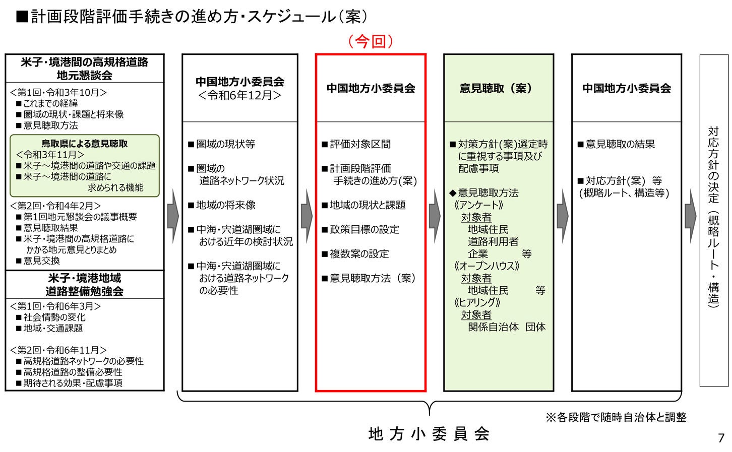 計画段階評価の検討の流れ。