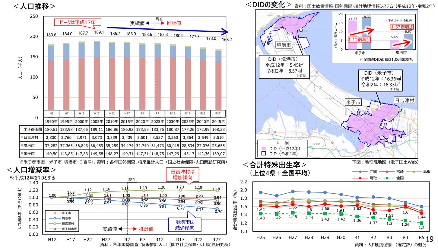 米子・境港における地域の現状と課題（人口）。