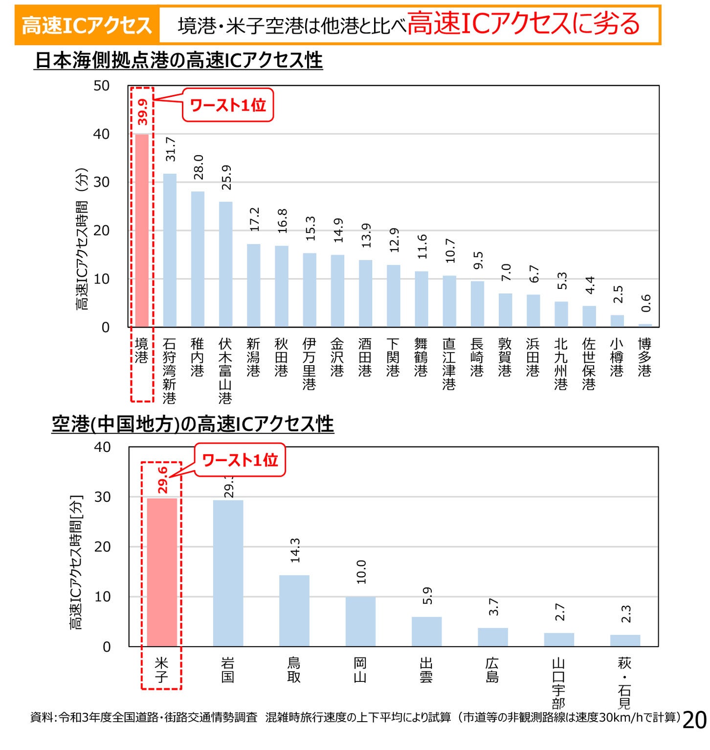 境港・米子空港は他港と比べ高速ICアクセスに劣る。
