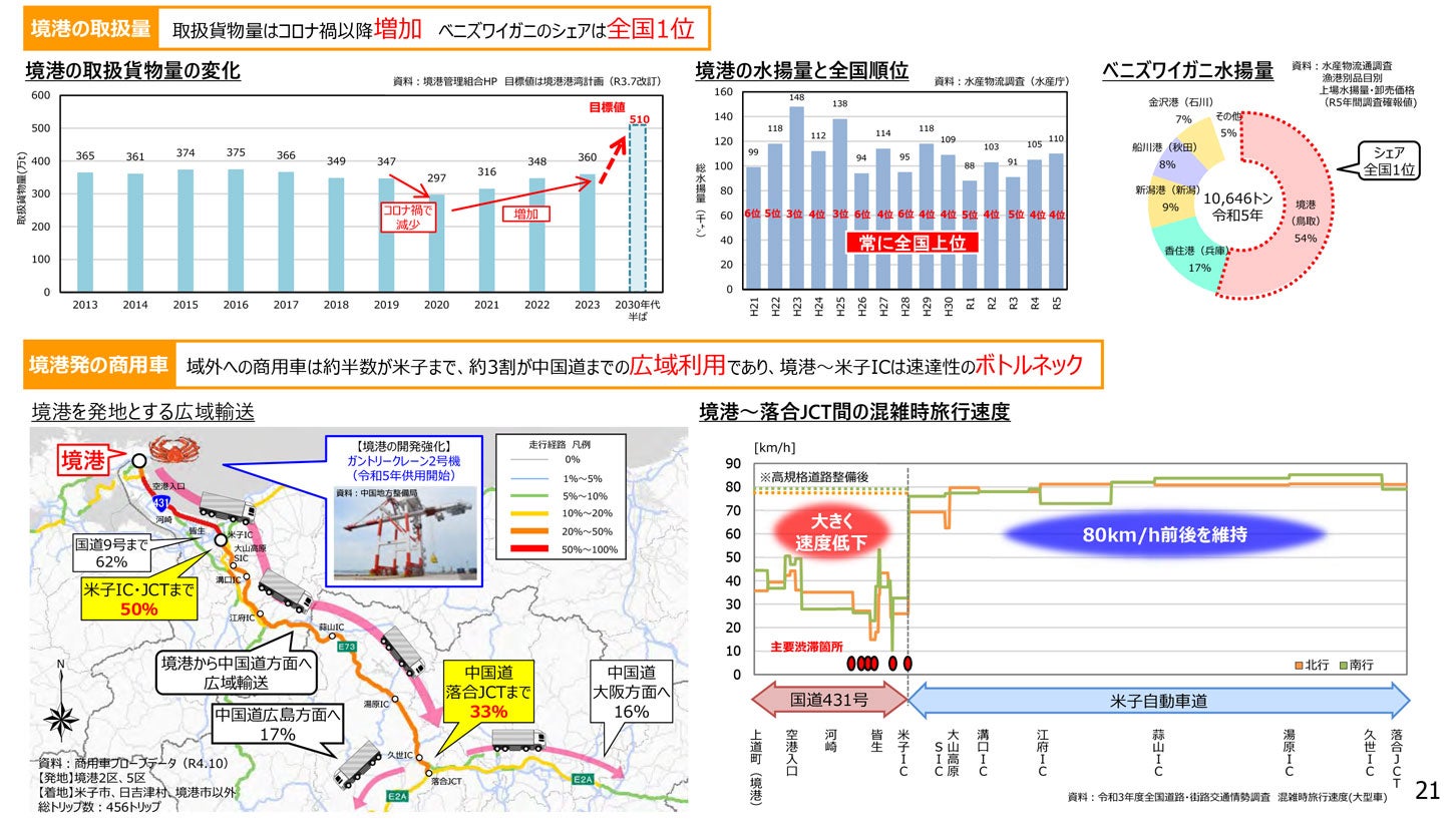 境港の取扱貨物量はコロナ禍以降増加傾向。