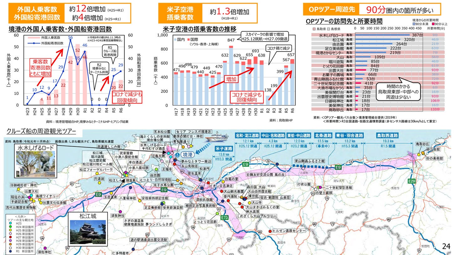 境港の外国船寄港や米子空港の搭乗客数はコロナ禍で大きく減少したが、近年は回復傾向にある。