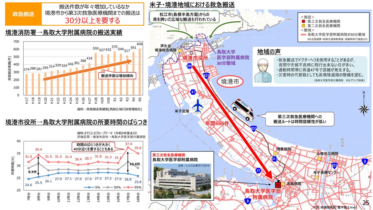 境港市には第三次救急医療機関がなく、米子市の鳥取大学医学部附属病院まで年間600件程度の搬送がある。