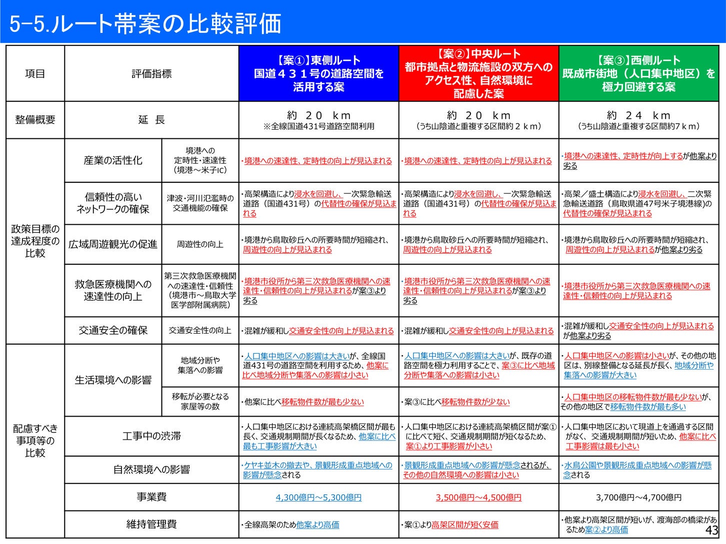 ルート帯案の比較評価。