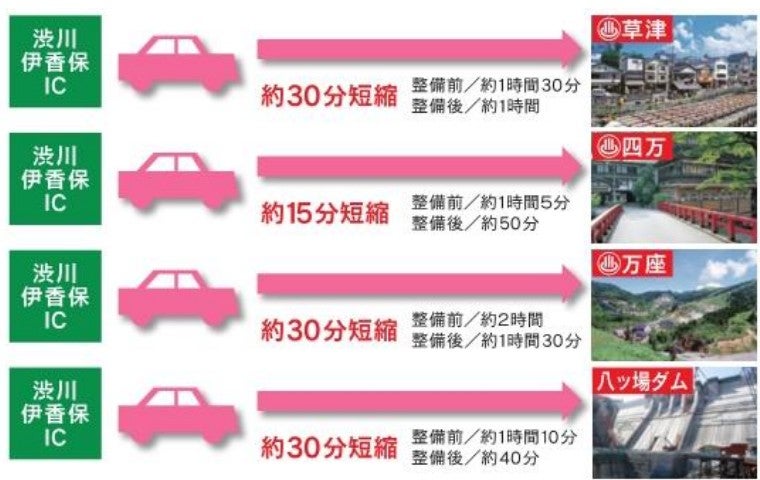 上信自動車道の時間短縮効果