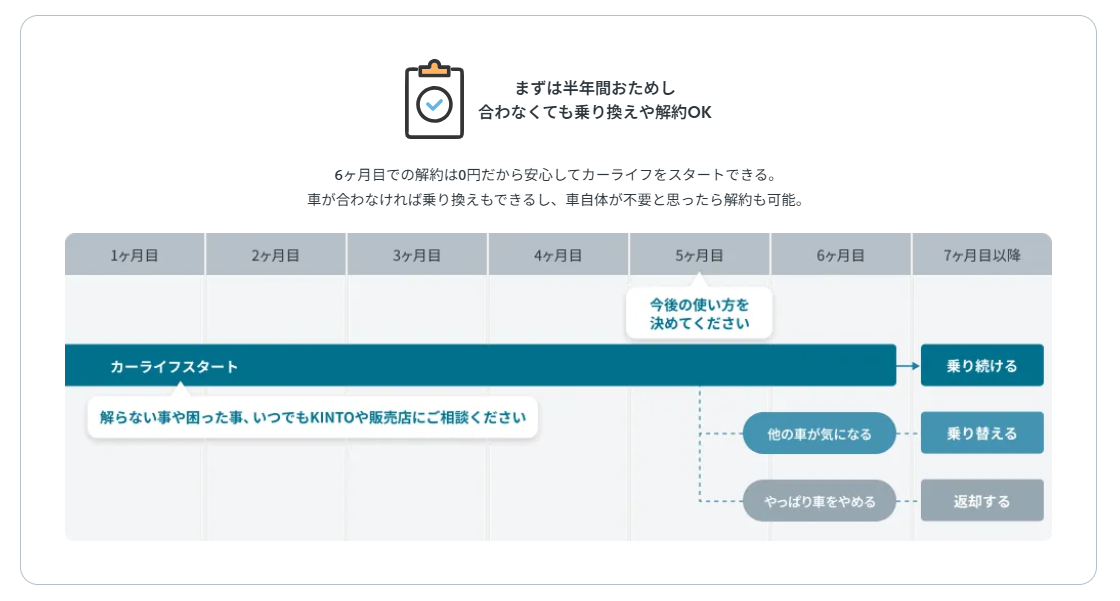 KINTOサブスク契約 半年間おためしのイメージ