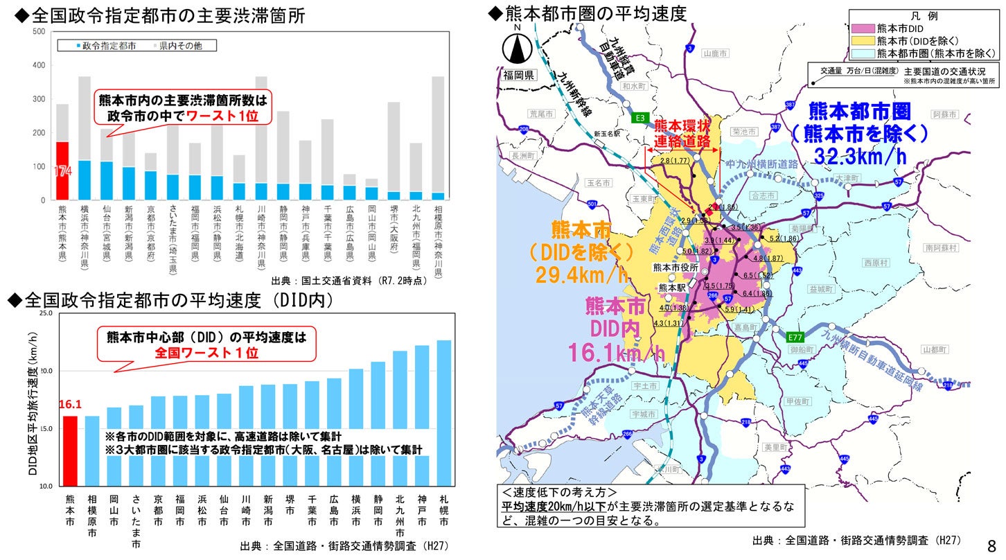 熊本市内の主要渋滞箇所数は政令市の中でワースト1位。
