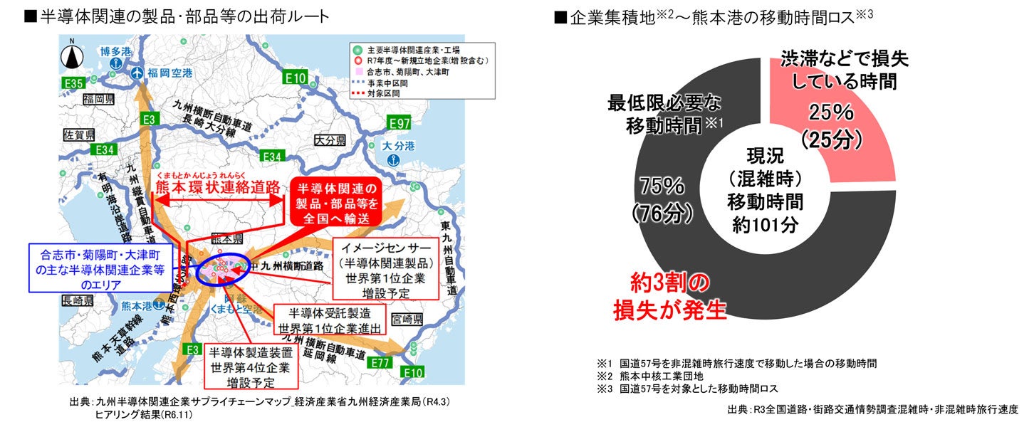 輸送効率の向上による産業活動の支援効果。