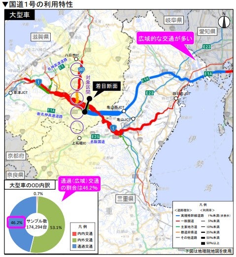 南北縦軸の移動需要が高いにもかかわらず、十分な道路網が備わっていない