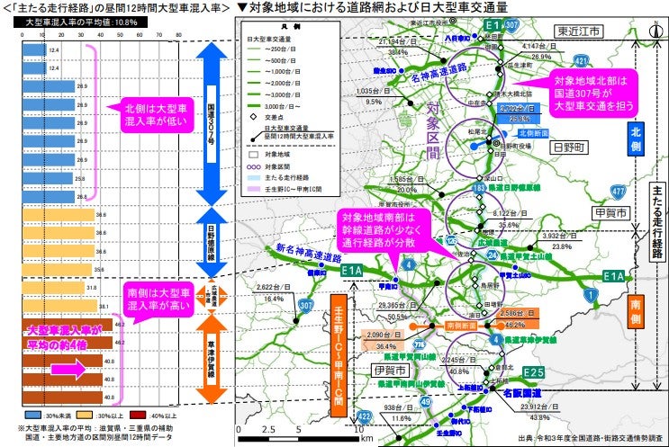 南北縦軸の移動需要が高いにもかかわらず、十分な道路網が備わっていない