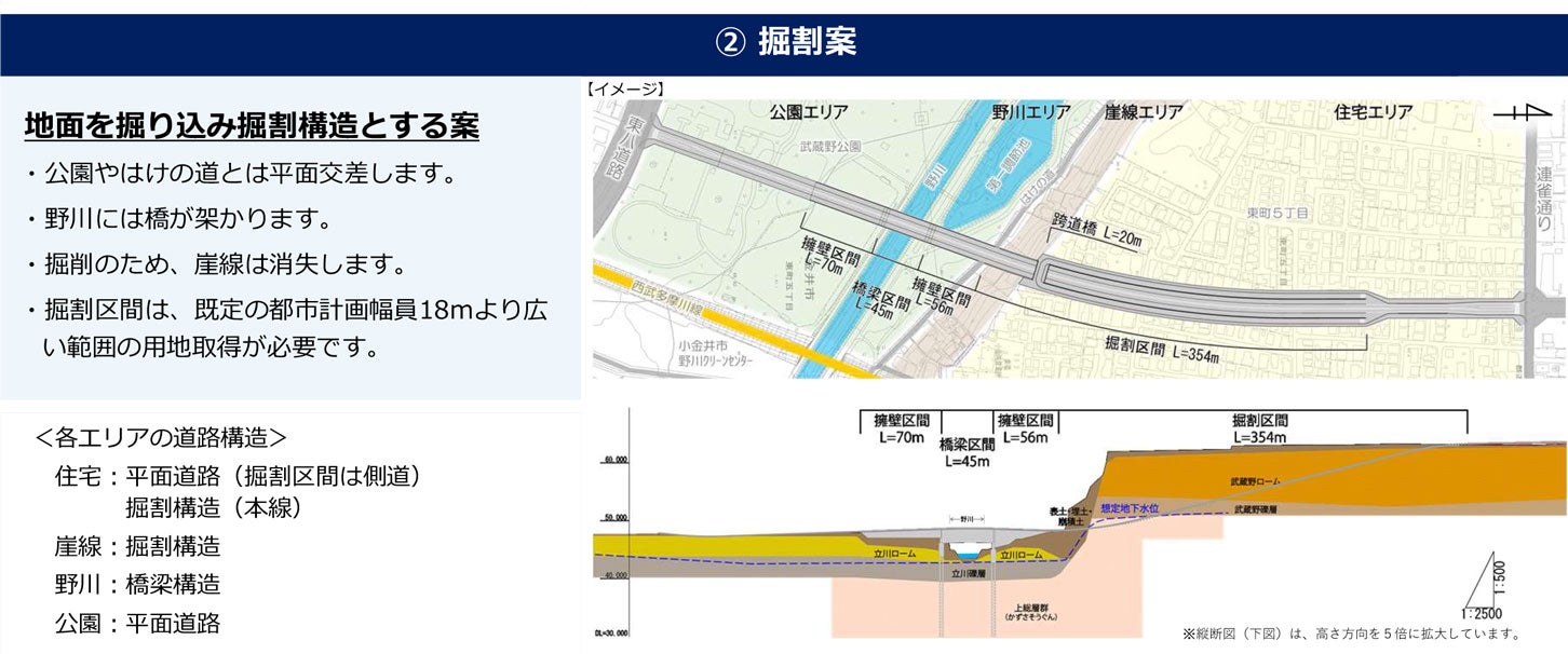 道路構造の検討（掘割案）。