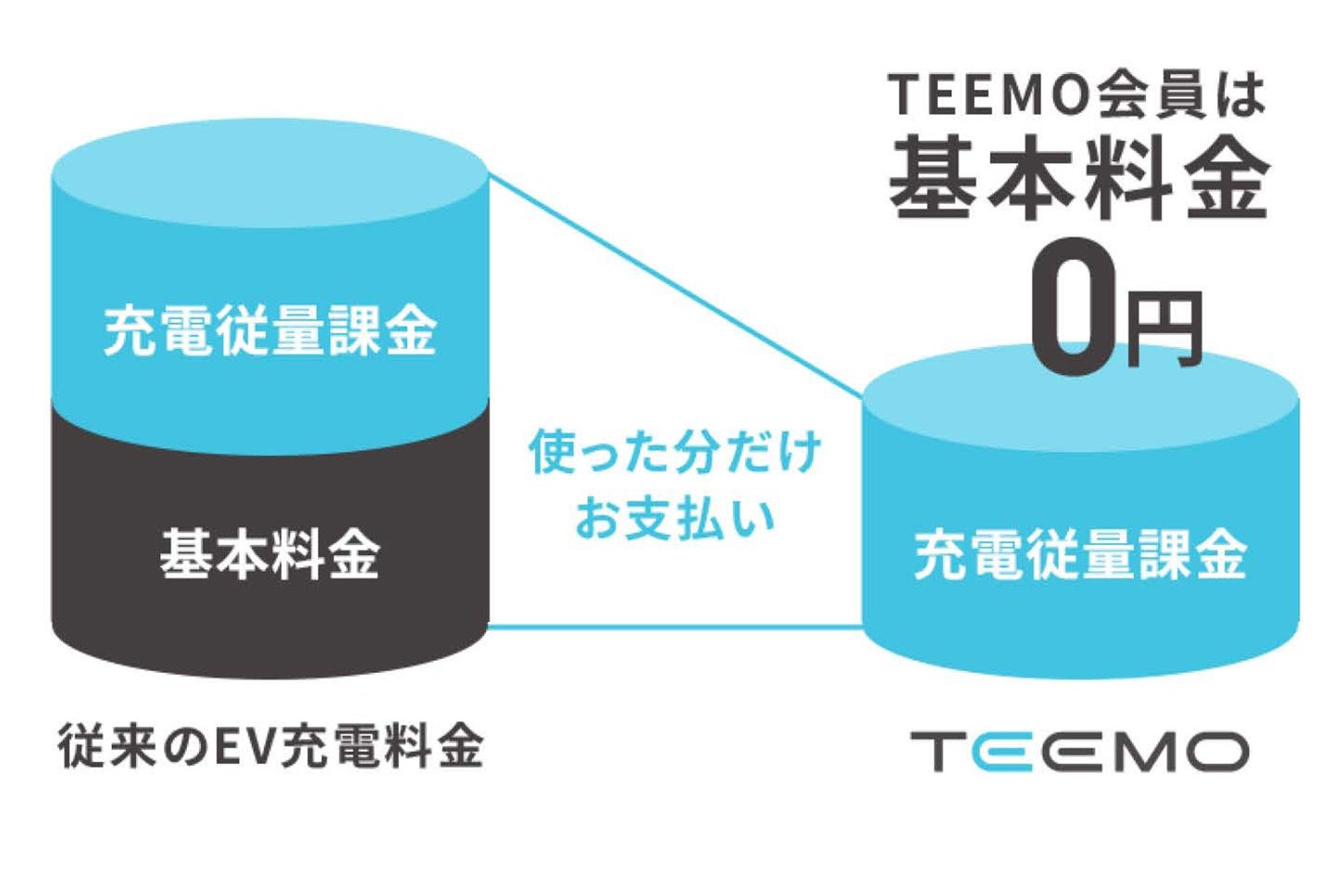 TEEMO｜基本料金0円、会員になっておくだけで安心の新充電サービス