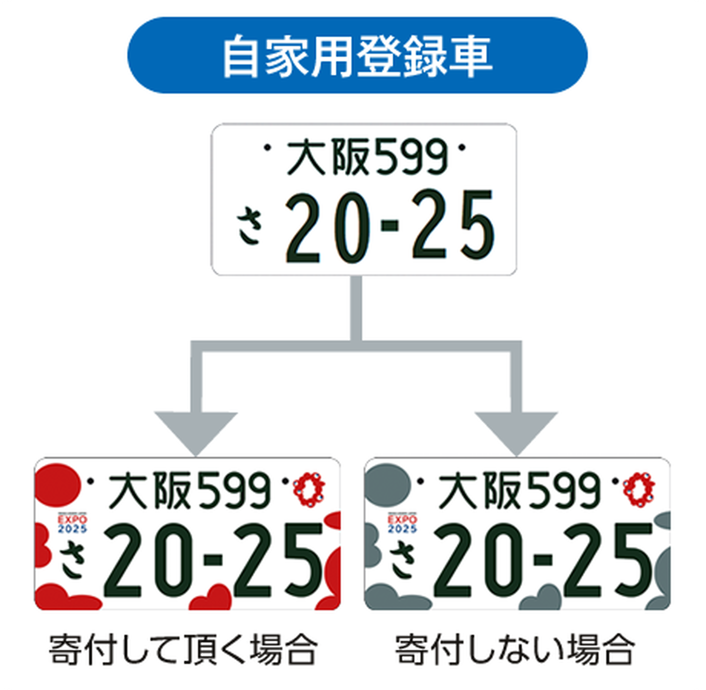 ミャクミャクナンバーは、寄付の有無でデザインが異なる。