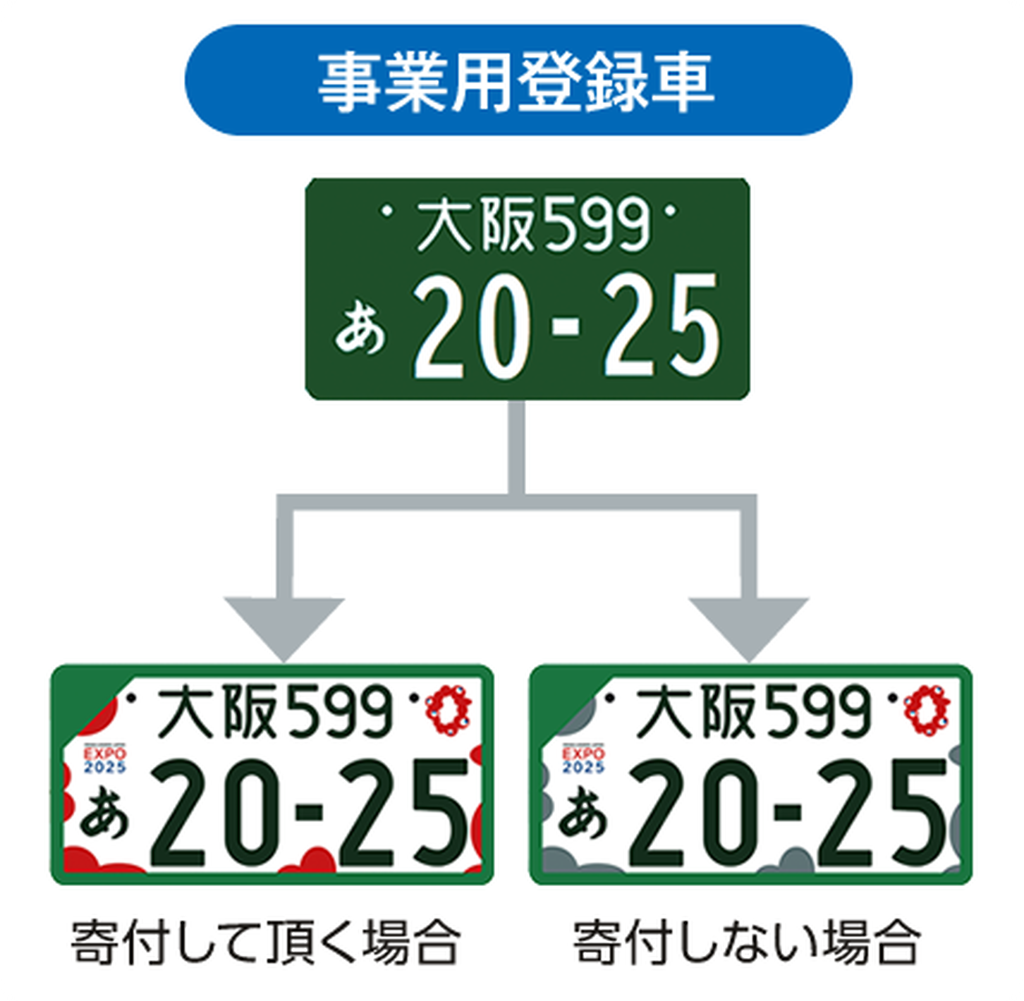 ミャクミャクナンバーは、寄付の有無でデザインが異なる。