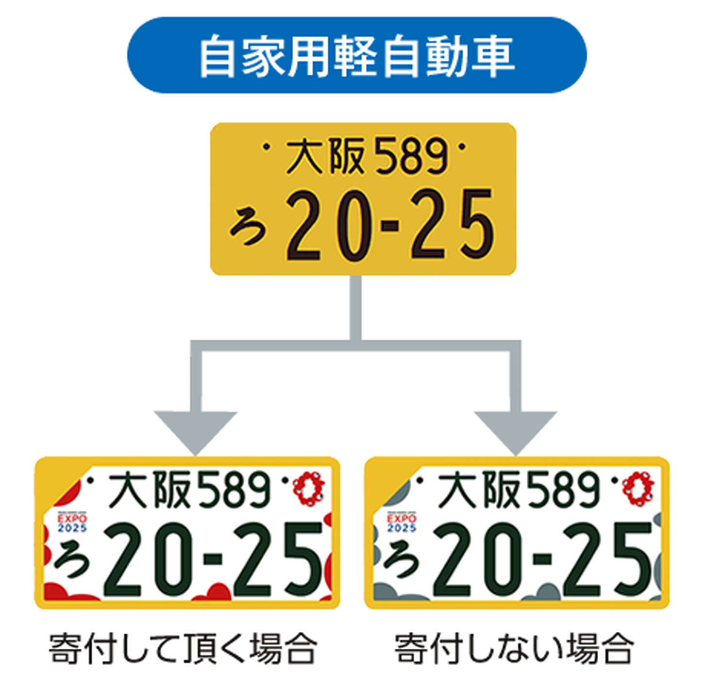ミャクミャクナンバーは、寄付の有無でデザインが異なる。