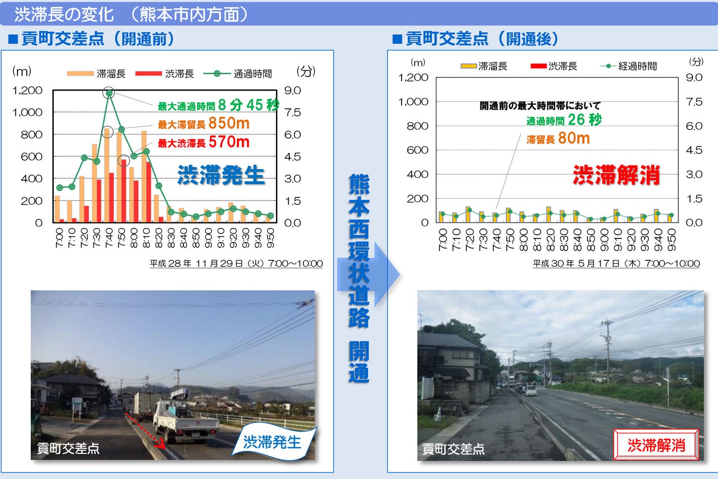熊本西環状道路（花園IC～下硯川IC）開通1年後の効果。
