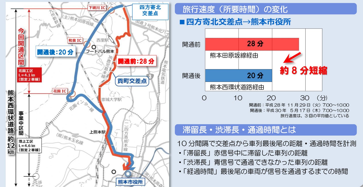 熊本西環状道路（花園IC～下硯川IC）開通1年後の効果。