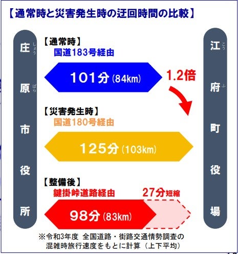 鍵掛峠道路により大幅な時間短縮が見込まれる