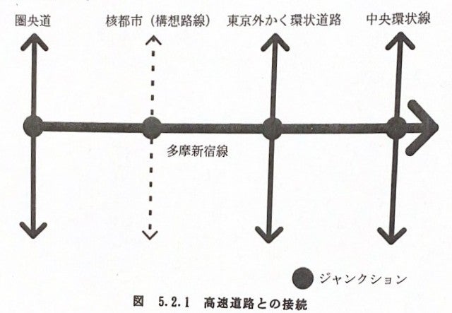 1996年の都の調査報告書より。多摩新宿線の概要。
