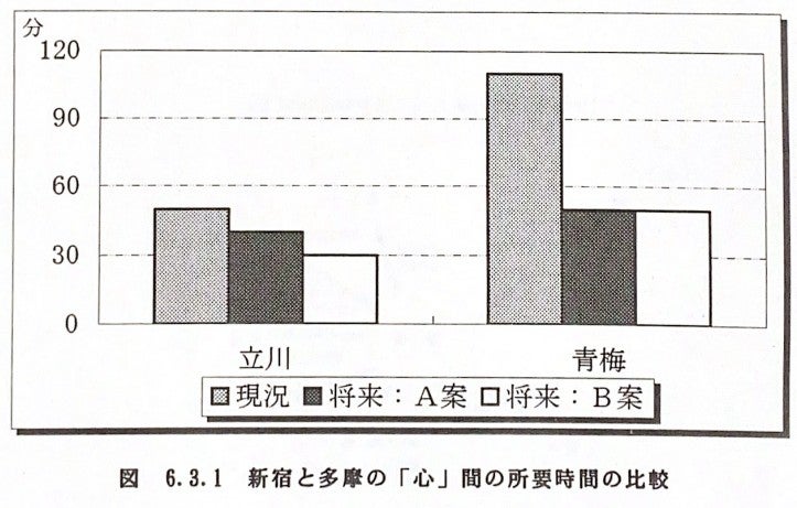 1996年の都の調査報告書より。多摩新宿線の概要。
