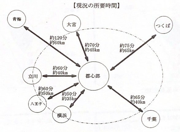 1996年の都の調査報告書より。多摩新宿線の概要。