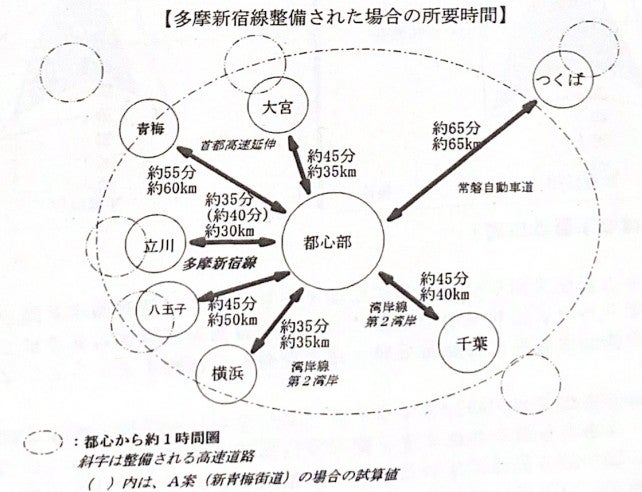 1996年の都の調査報告書より。多摩新宿線の概要。