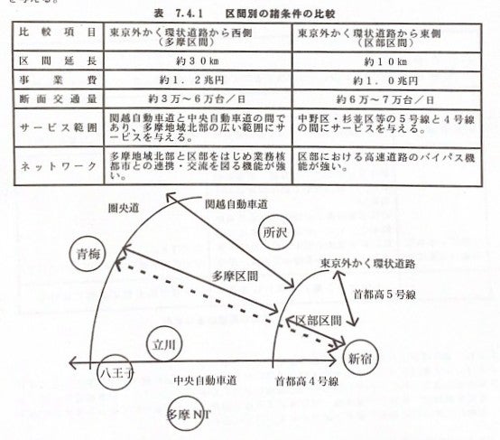1996年の都の調査報告書より。多摩新宿線の概要。
