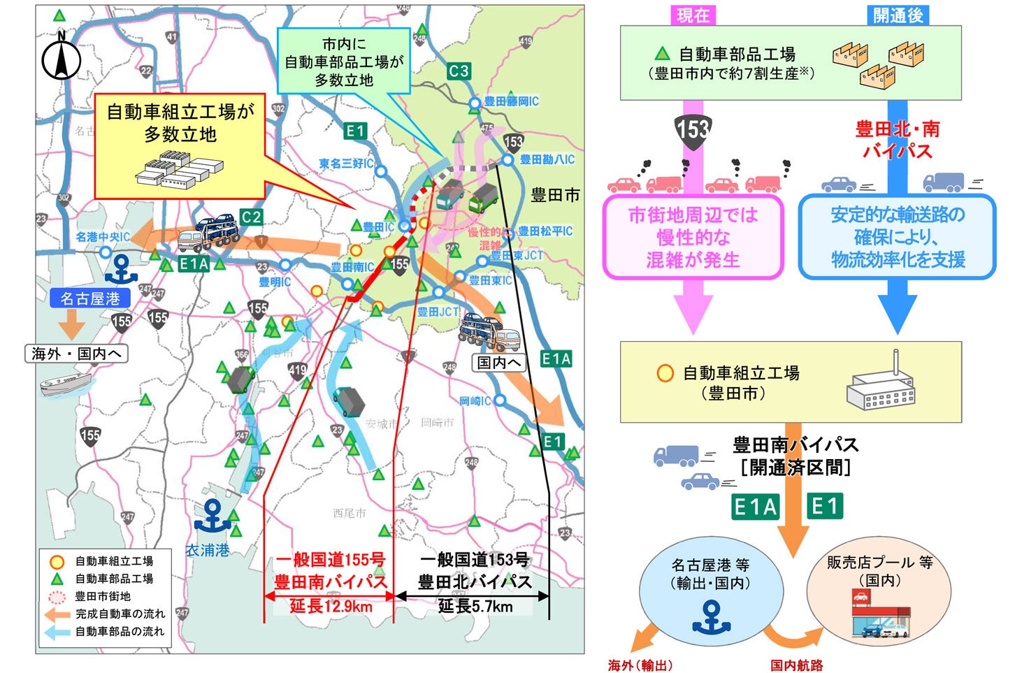 豊田南バイパスの開通荷より、物流の効率化が期待できる。