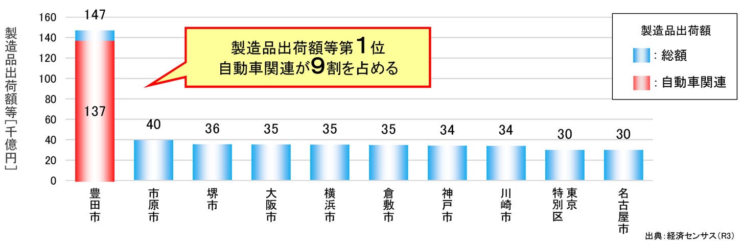 豊田市は製造品出荷額等の1位である。