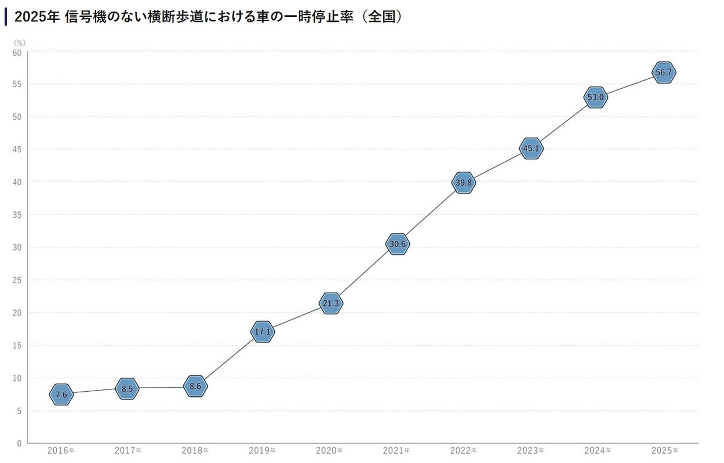 2025年 信号機のない横断歩道における車の一時停止率（全国）