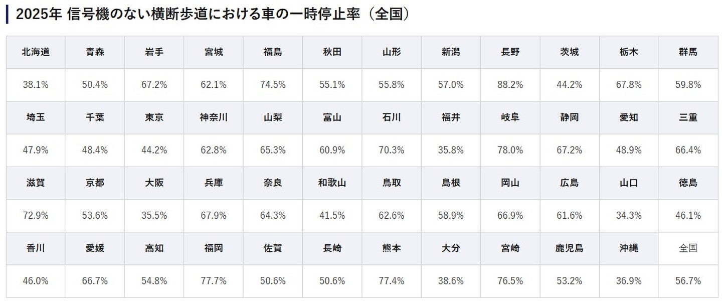 2025年 信号機のない横断歩道における車の一時停止率（都道府県別）