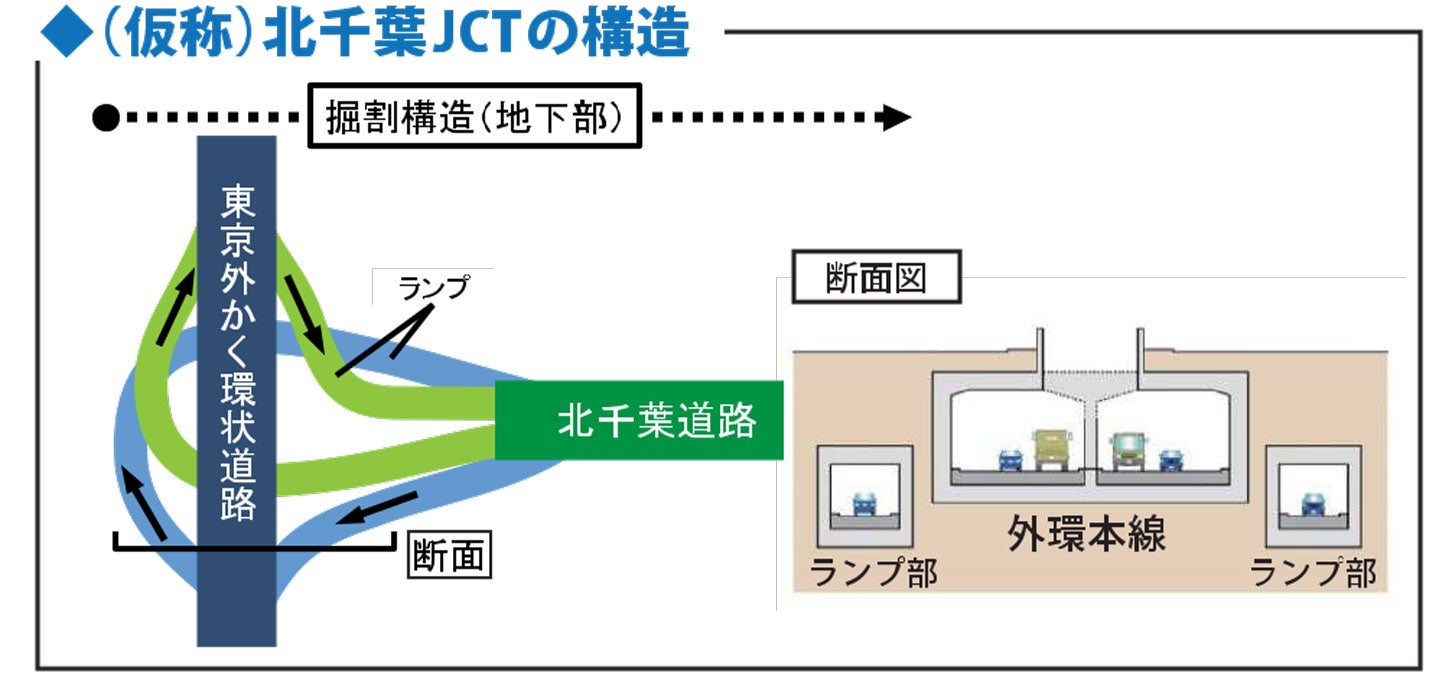北千葉JCTの構造。