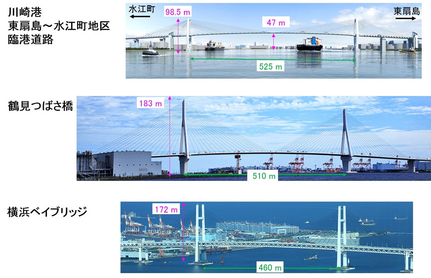 川崎港臨港道路東扇島水江町線と他橋との比較。