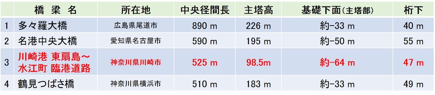 川崎港臨港道路東扇島水江町線と他橋との比較。