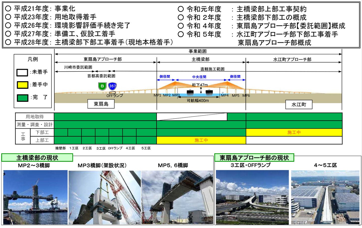 川崎港臨港道路東扇島水江町線の進捗状況。
