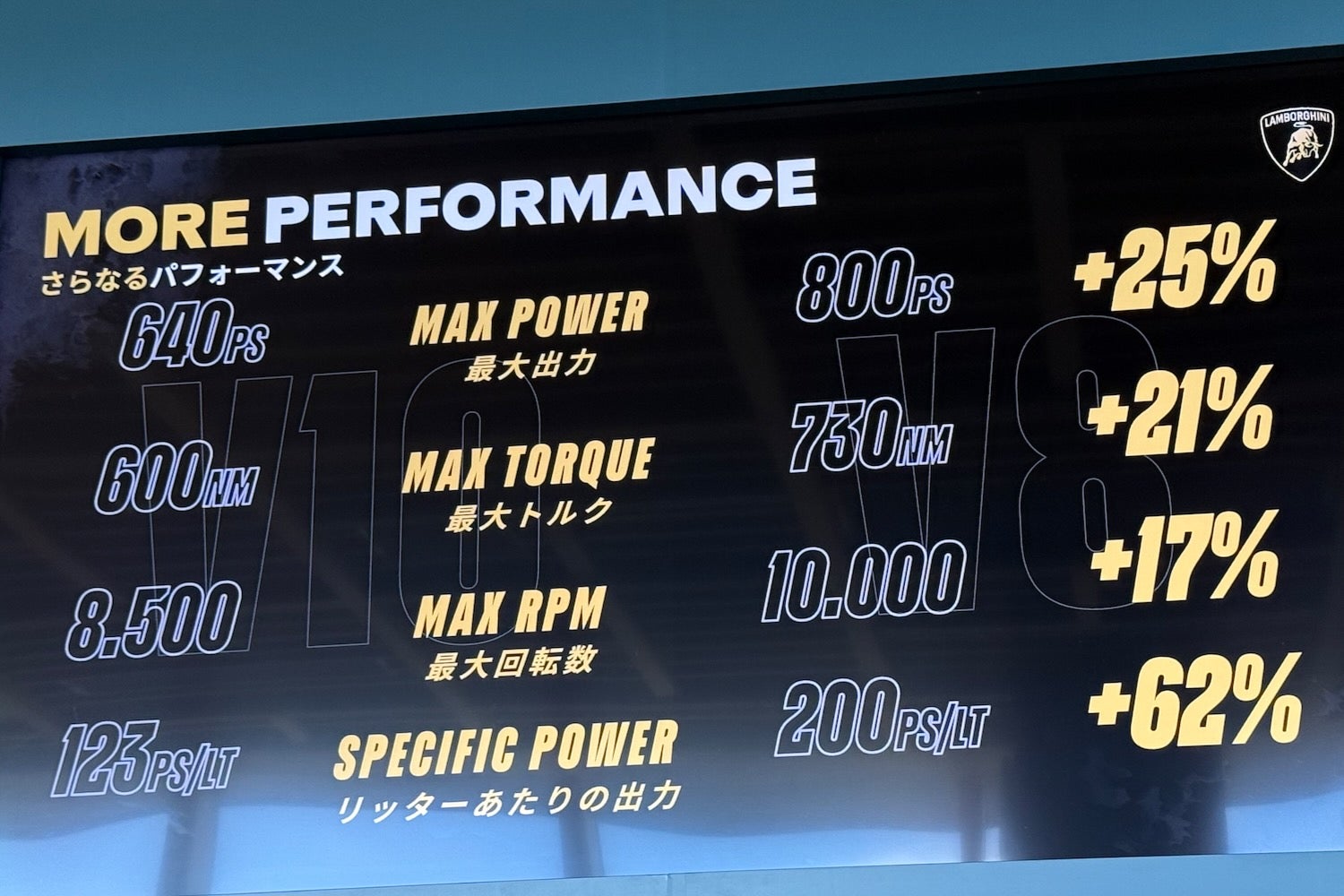 ウラカンとのエンジン性能比較では、テメラリオはすべての項目で優れた数値になっている。